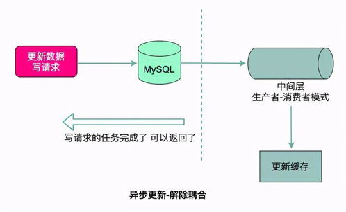 高性能服務器設計之緩存系統(tǒng)一致性與信息系統(tǒng)運行維護服務